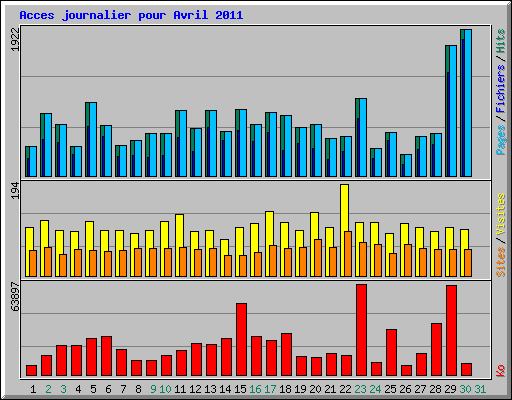 Acces journalier pour Avril 2011