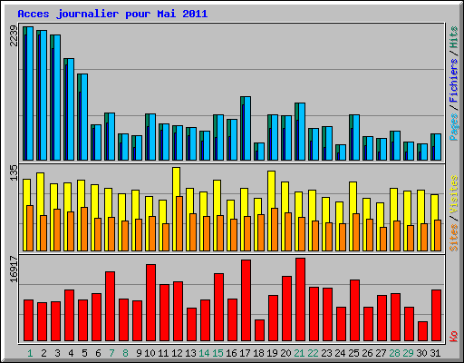 Acces journalier pour Mai 2011