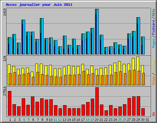 Acces journalier pour Juin 2011