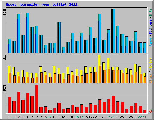 Acces journalier pour Juillet 2011