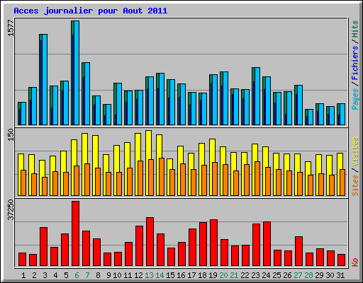 Acces journalier pour Aout 2011
