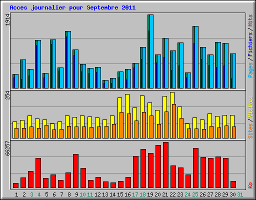 Acces journalier pour Septembre 2011