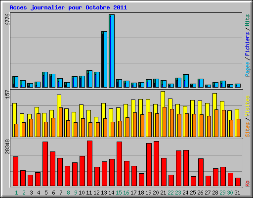 Acces journalier pour Octobre 2011