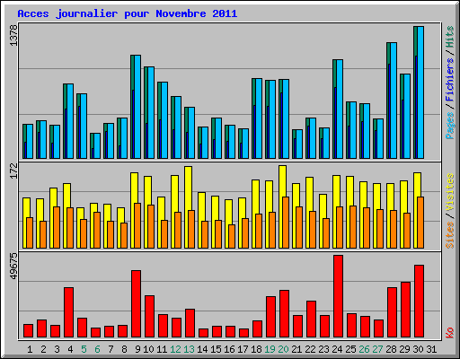 Acces journalier pour Novembre 2011