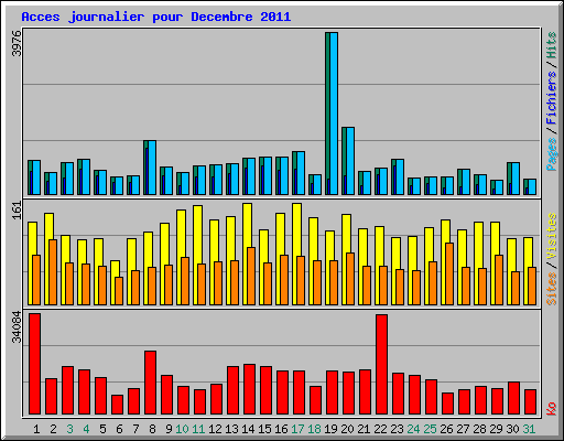 Acces journalier pour Decembre 2011
