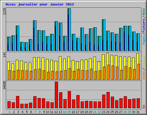 Acces journalier pour Janvier 2012