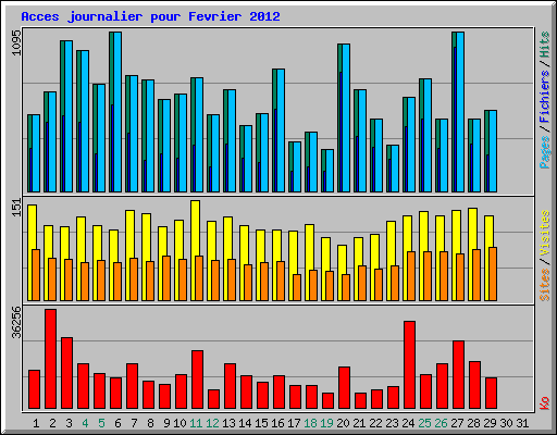 Acces journalier pour Fevrier 2012