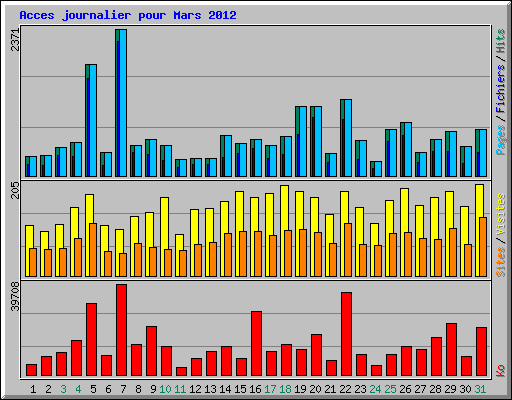 Acces journalier pour Mars 2012