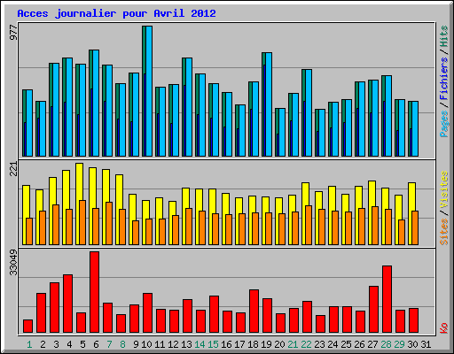 Acces journalier pour Avril 2012