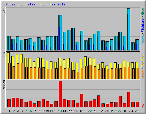 Acces journalier pour Mai 2012