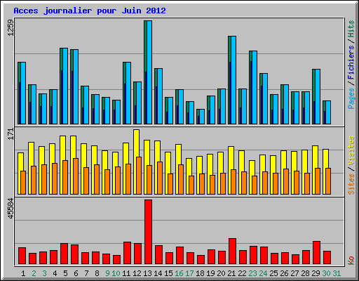 Acces journalier pour Juin 2012