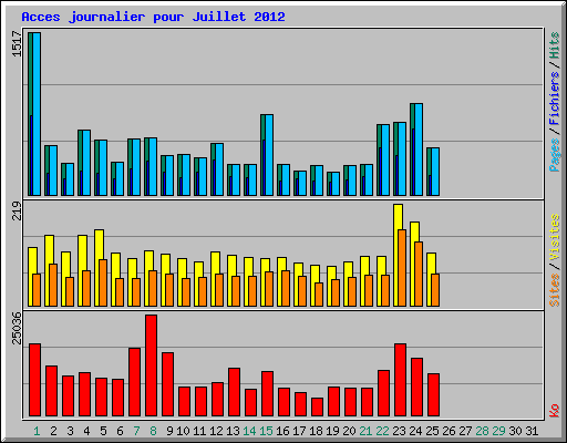 Acces journalier pour Juillet 2012