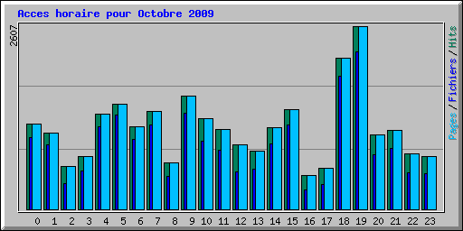 Acces horaire pour Octobre 2009