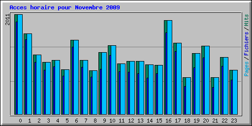Acces horaire pour Novembre 2009