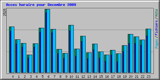 Acces horaire pour Decembre 2009