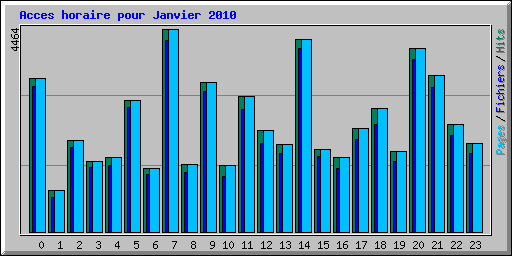Acces horaire pour Janvier 2010