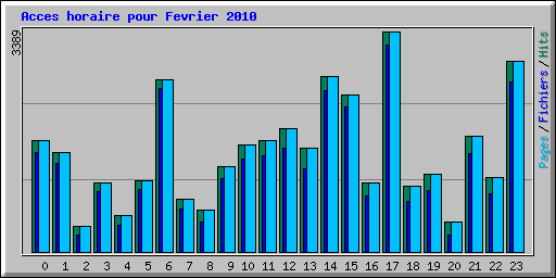 Acces horaire pour Fevrier 2010