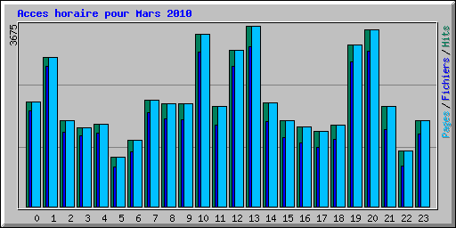 Acces horaire pour Mars 2010