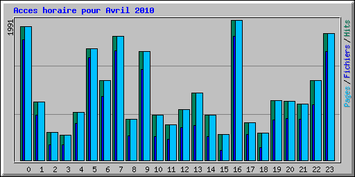 Acces horaire pour Avril 2010