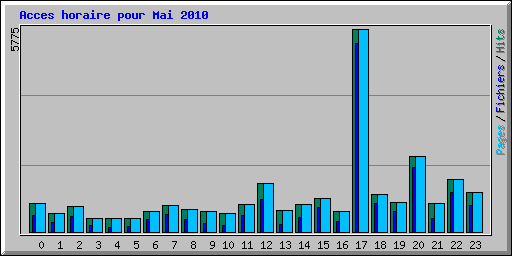 Acces horaire pour Mai 2010