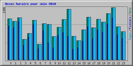 Acces horaire pour Juin 2010