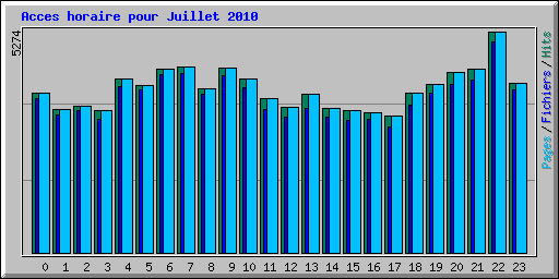 Acces horaire pour Juillet 2010