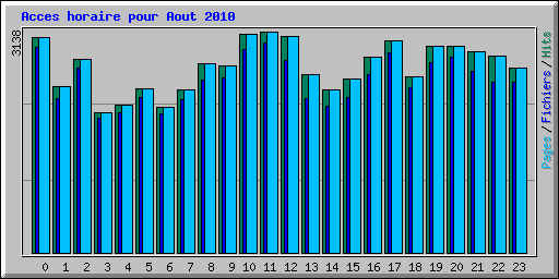 Acces horaire pour Aout 2010