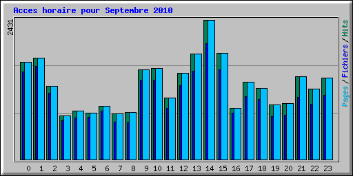 Acces horaire pour Septembre 2010