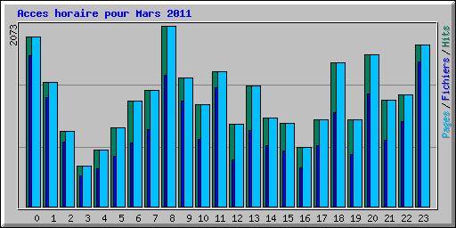 Acces horaire pour Mars 2011