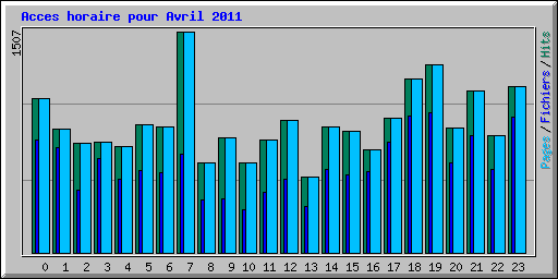Acces horaire pour Avril 2011