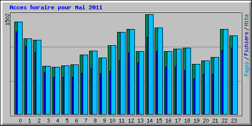 Acces horaire pour Mai 2011