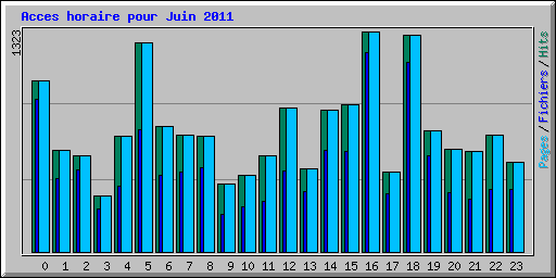 Acces horaire pour Juin 2011
