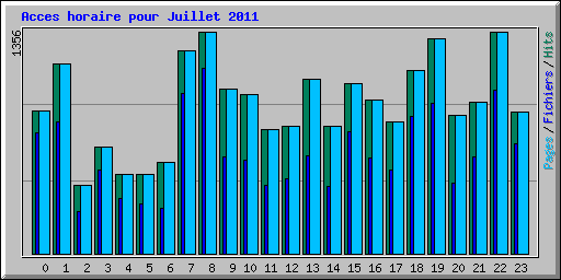 Acces horaire pour Juillet 2011