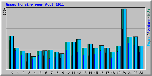 Acces horaire pour Aout 2011