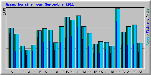 Acces horaire pour Septembre 2011