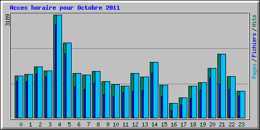 Acces horaire pour Octobre 2011