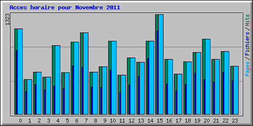Acces horaire pour Novembre 2011