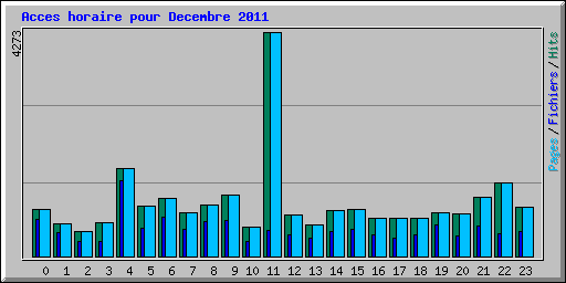 Acces horaire pour Decembre 2011