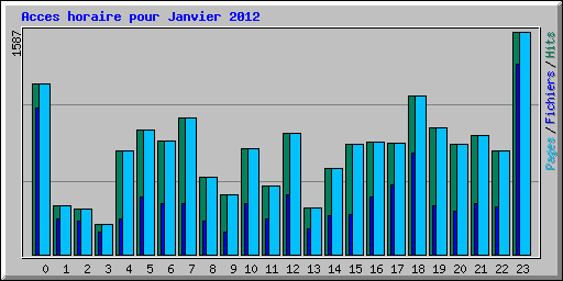 Acces horaire pour Janvier 2012