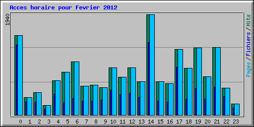 Acces horaire pour Fevrier 2012
