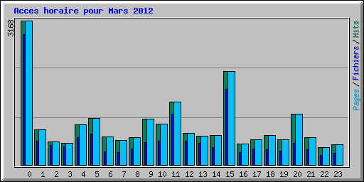 Acces horaire pour Mars 2012
