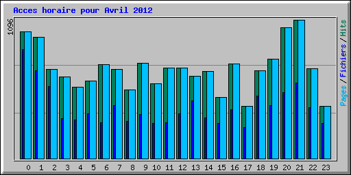 Acces horaire pour Avril 2012
