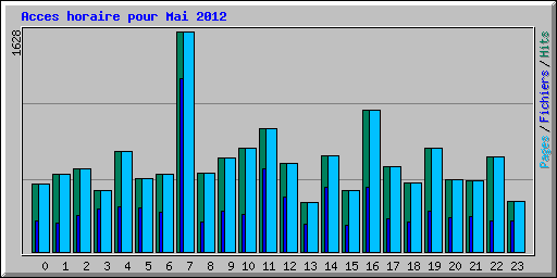 Acces horaire pour Mai 2012