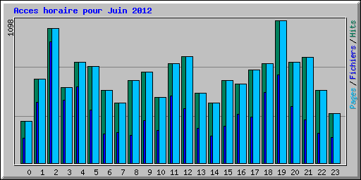 Acces horaire pour Juin 2012