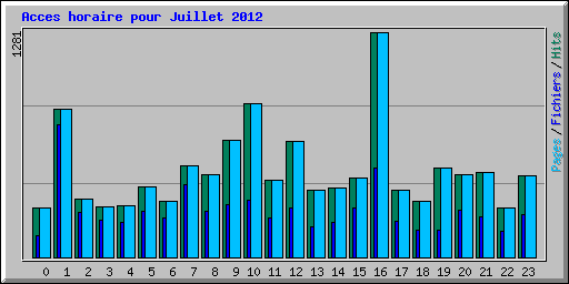 Acces horaire pour Juillet 2012