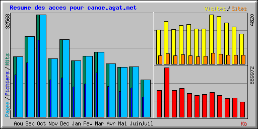 Resume des acces pour canoe.agat.net