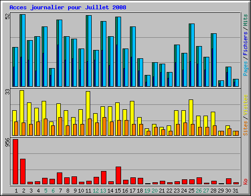 Acces journalier pour Juillet 2008