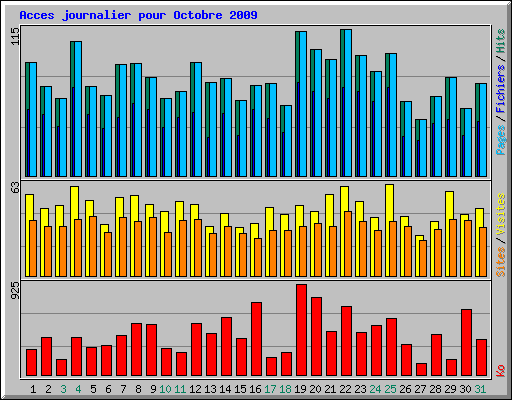 Acces journalier pour Octobre 2009