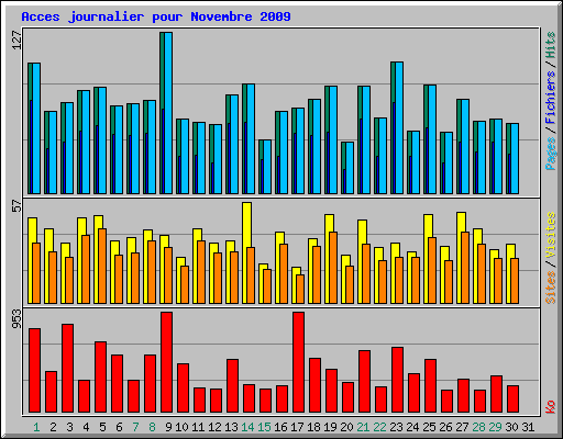 Acces journalier pour Novembre 2009