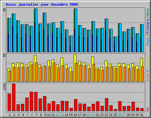 Acces journalier pour Decembre 2009
